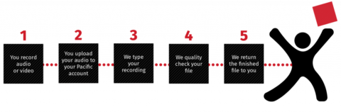 Five Simple Steps In The Transcription Process