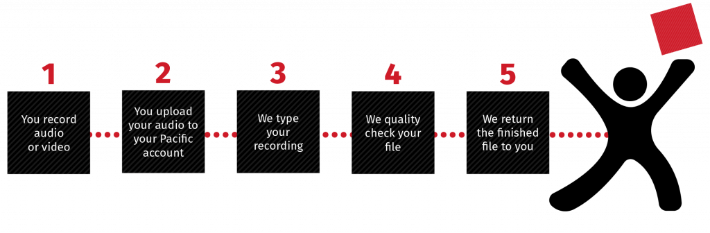 Five Simple Steps In The Transcription Process